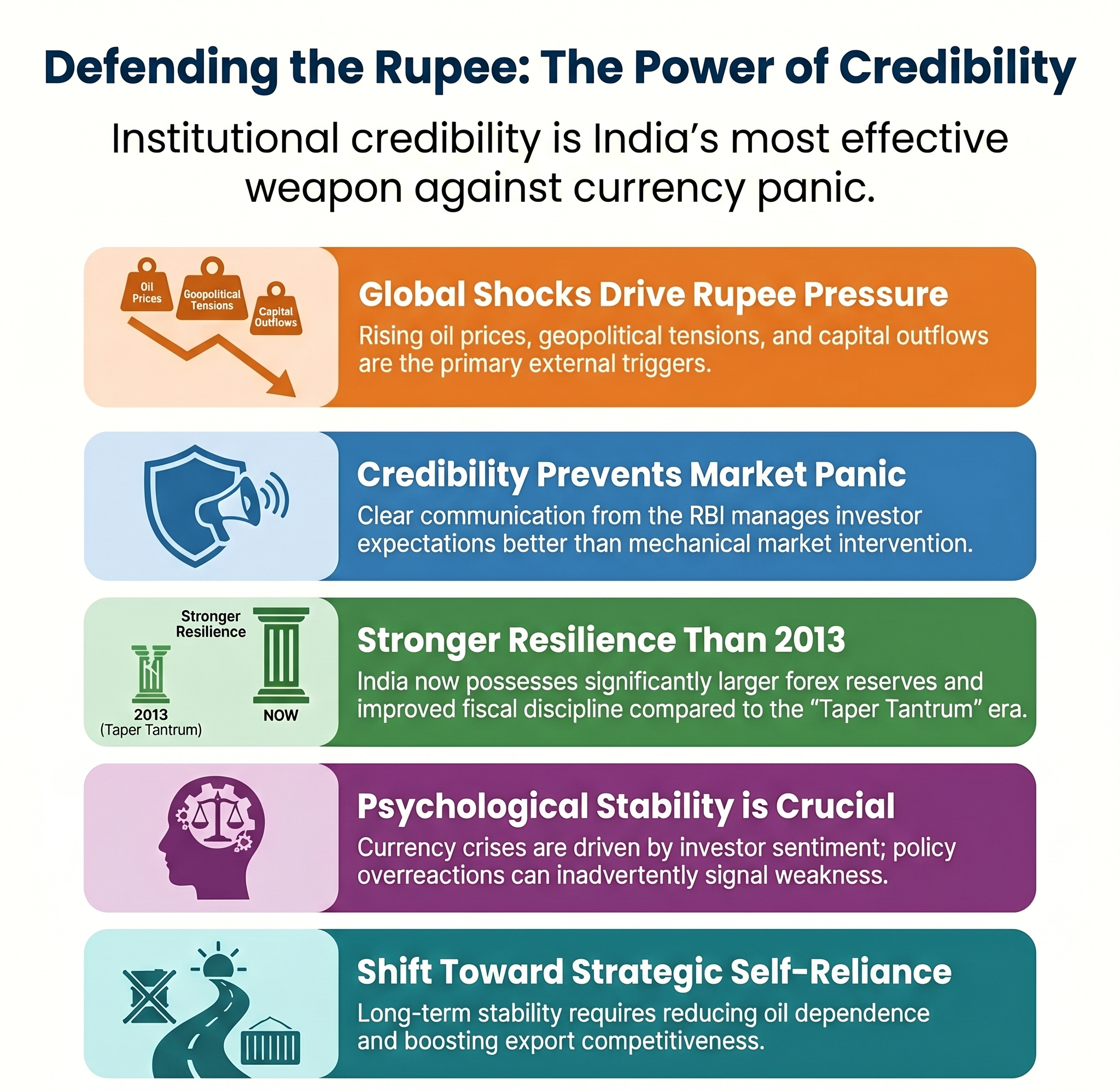 In Defence of the Rupee: Lessons from 2013 Crisis